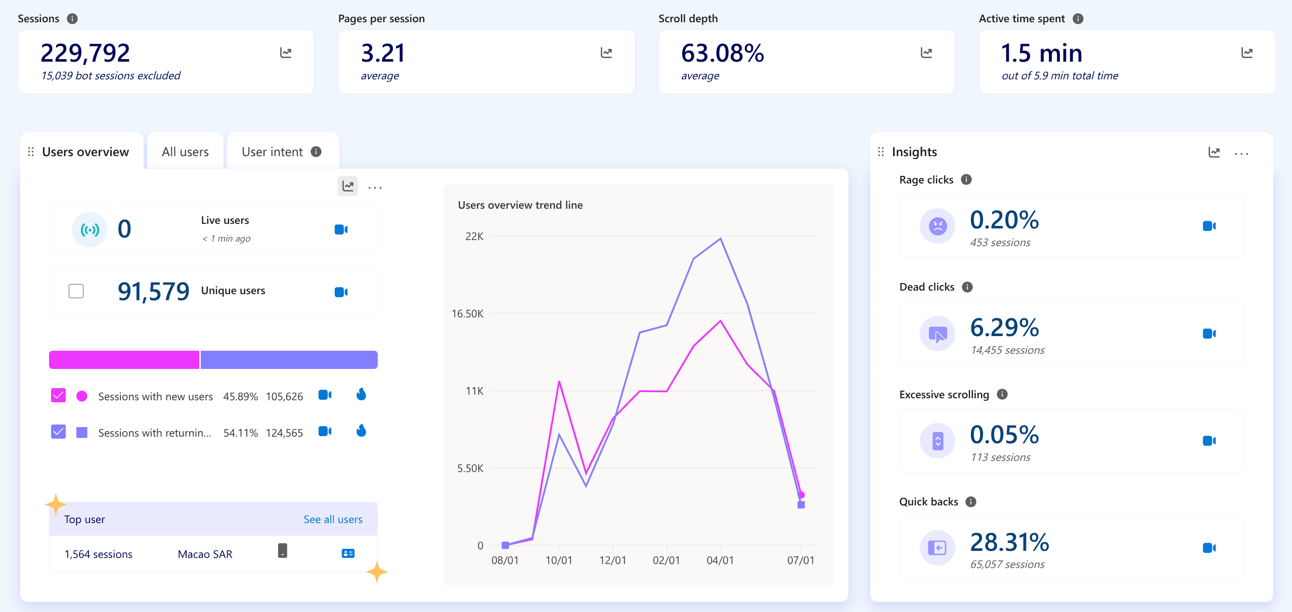 Microsoft Clarity dashboard: 229,792 sessions, 91,579 unique users, 3.21 pages per session, 63% average scroll depth.