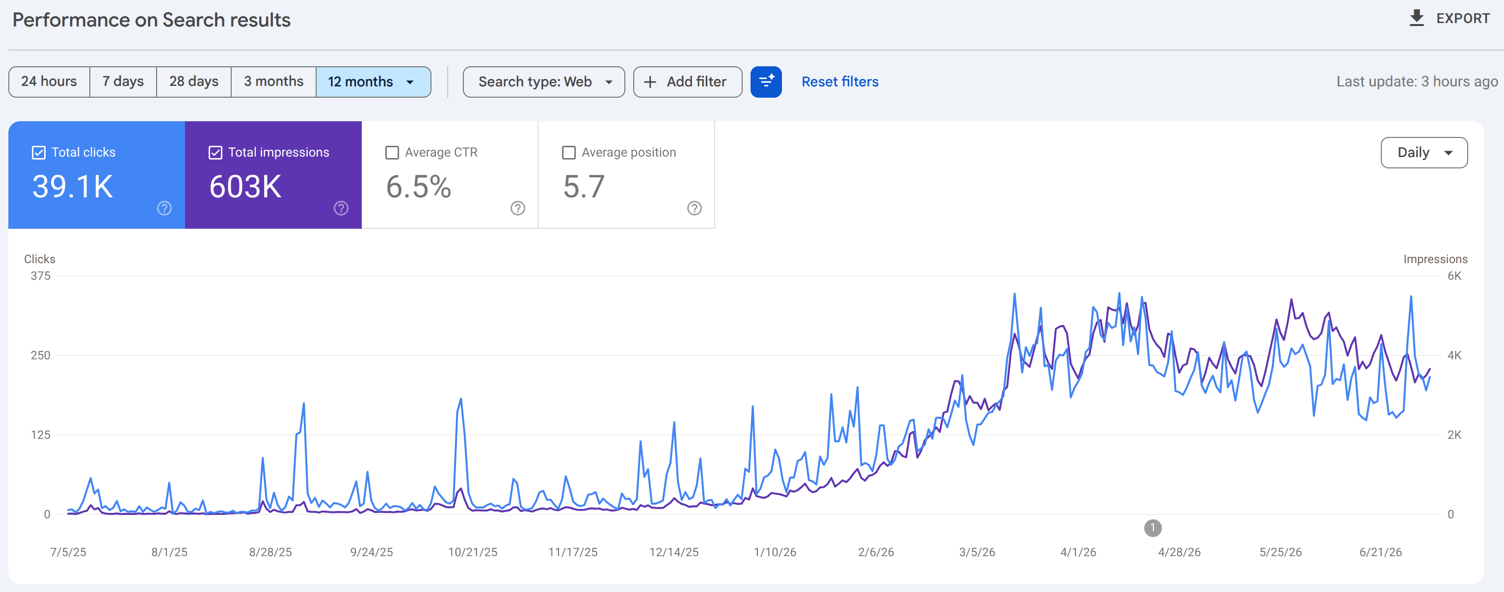Google Search Console 12-month view: 39,100 clicks, 603K impressions, 6.5% average CTR, average position 5.7.