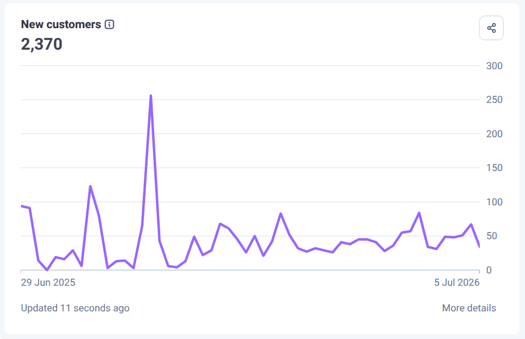 Stripe new-customer chart showing 2,370 customers added over 12 months, distributed steadily across the year.