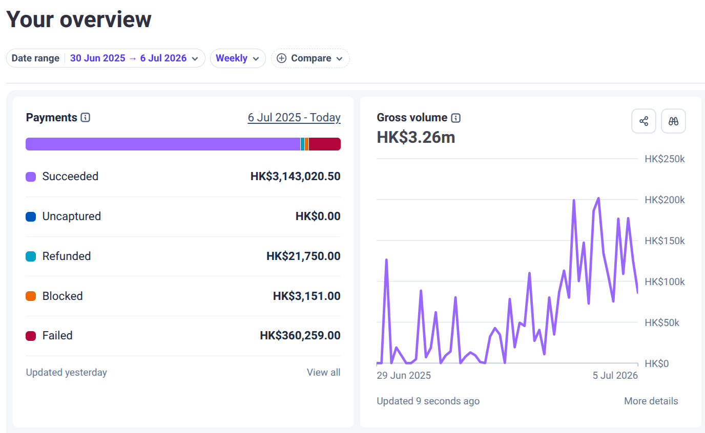 Stripe dashboard showing HK$3.26 million in gross volume processed over the past 12 months.